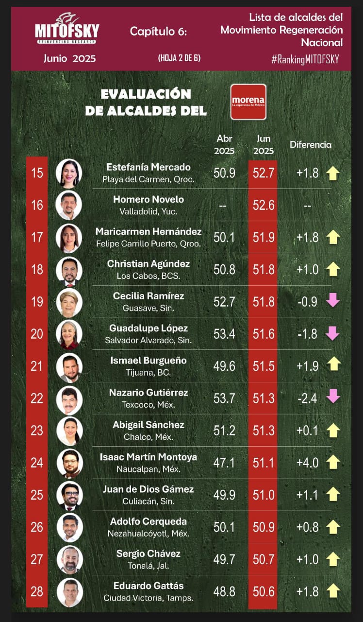 Lalo Gattás entre los alcaldes mejor evaluados